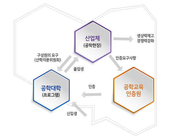 수요자(산업체)가 필요로 하는 전문능력과 자질을 갖춘 공학도를 배출하고 인증된 프로그램의 졸업생이 공학실무를 담당할 준비가 되어있음을 보장해주는 제도