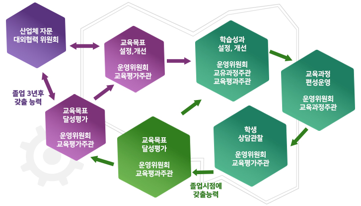 산업체 자문 대외협력 위원회↔교육목포 설정, 개선→학습성과 설정,개선→교육과정 편성운영→학생 상담관찰→교육목펴 달성 평가