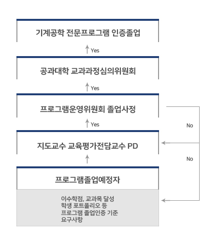 프로그램 졸업 예정자지도교수 교육평가전담교수pd→프로그램운영위원회 졸업사정→공과대학 교과과정 심의위원회→기계공학 전문프로그램 인증 졸업